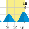 Little Sheepshead Creek tide chart for Saturday, June 13, 2026