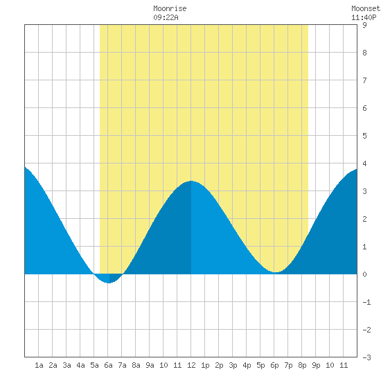 Little Sheepshead Creek tide chart for Thursday, June 18, 2026