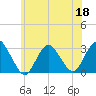 Little Sheepshead Creek tide chart for Thursday, June 18, 2026