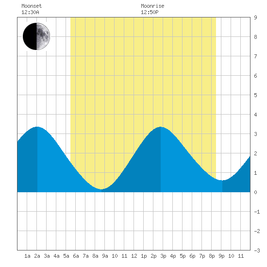 Little Sheepshead Creek tide chart for Sunday, June 21, 2026