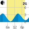Little Sheepshead Creek tide chart for Sunday, June 21, 2026