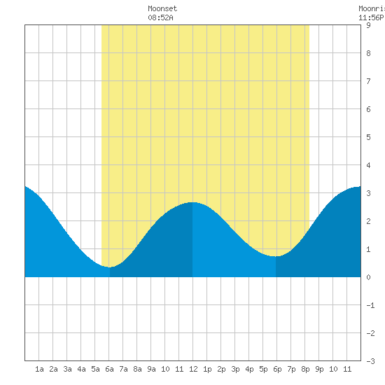 Little Sheepshead Creek tide chart for Thursday, June 4, 2026