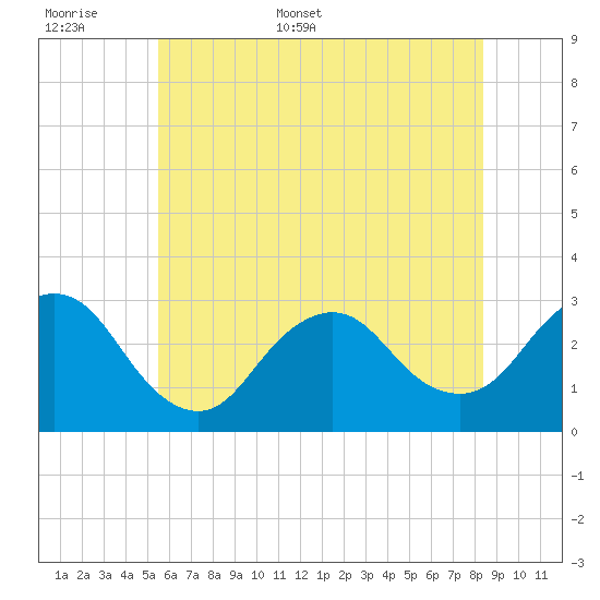 Little Sheepshead Creek tide chart for Saturday, June 6, 2026