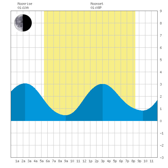 Little Sheepshead Creek tide chart for Monday, June 8, 2026