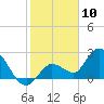 Little Spanish Key tide chart for Sunday, January 10, 2021