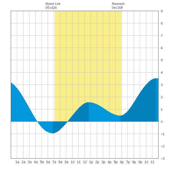 Little Spanish Key tide chart for Monday, January 11, 2021