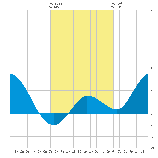 Little Spanish Key tide chart for Tuesday, January 12, 2021