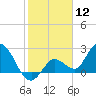 Little Spanish Key tide chart for Tuesday, January 12, 2021