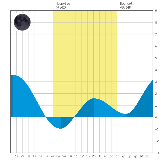 Little Spanish Key tide chart for Wednesday, January 13, 2021