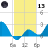 Little Spanish Key tide chart for Wednesday, January 13, 2021