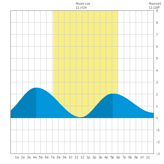 Little Spanish Key tide chart for Monday, January 18, 2021