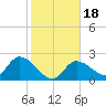 Little Spanish Key tide chart for Monday, January 18, 2021