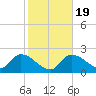 Little Spanish Key tide chart for Tuesday, January 19, 2021