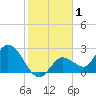 Little Spanish Key tide chart for Friday, January 1, 2021