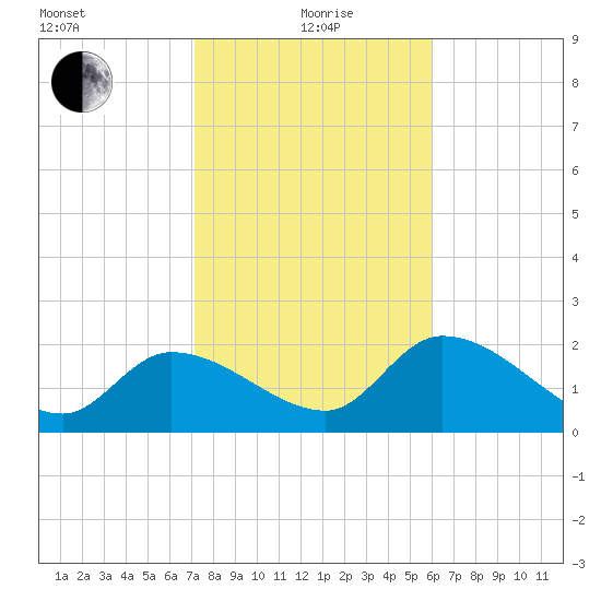 Little Spanish Key tide chart for Wednesday, January 20, 2021