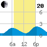 Little Spanish Key tide chart for Wednesday, January 20, 2021