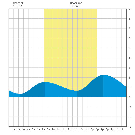 Little Spanish Key tide chart for Thursday, January 21, 2021