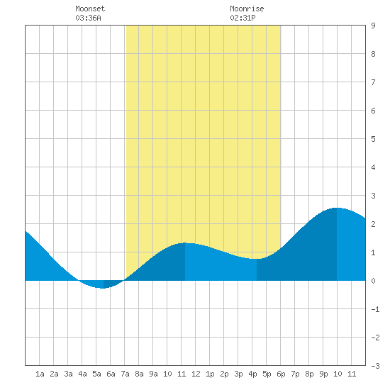 Little Spanish Key tide chart for Sunday, January 24, 2021