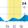 Little Spanish Key tide chart for Sunday, January 24, 2021