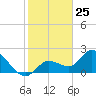 Little Spanish Key tide chart for Monday, January 25, 2021