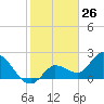 Little Spanish Key tide chart for Tuesday, January 26, 2021