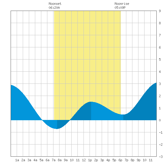 Little Spanish Key tide chart for Wednesday, January 27, 2021