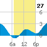 Little Spanish Key tide chart for Wednesday, January 27, 2021