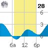 Little Spanish Key tide chart for Thursday, January 28, 2021
