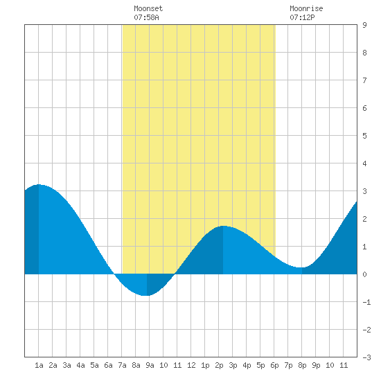 Little Spanish Key tide chart for Friday, January 29, 2021