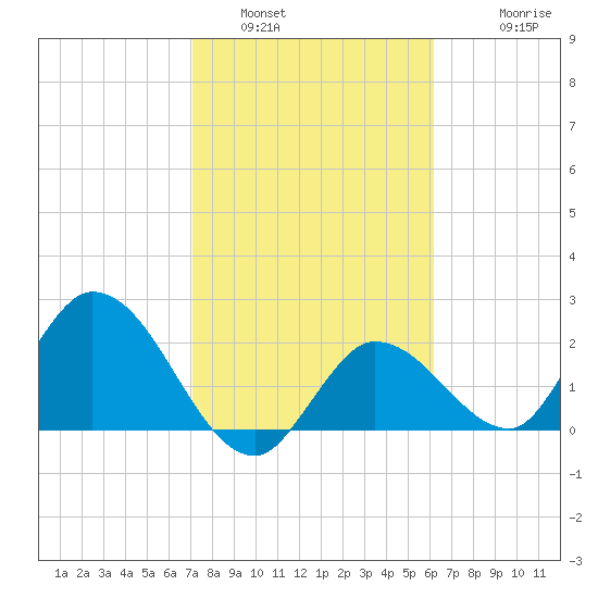 Little Spanish Key tide chart for Sunday, January 31, 2021