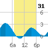 Little Spanish Key tide chart for Sunday, January 31, 2021