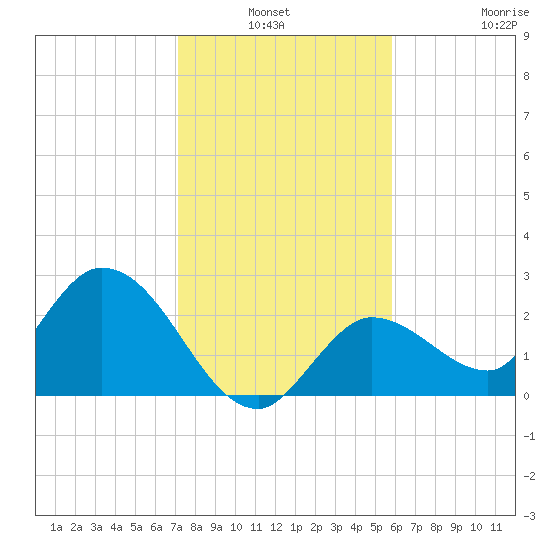 Little Spanish Key tide chart for Sunday, January 3, 2021