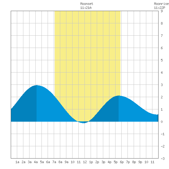 Little Spanish Key tide chart for Monday, January 4, 2021