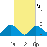 Little Spanish Key tide chart for Tuesday, January 5, 2021
