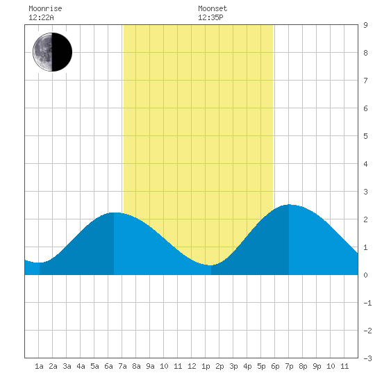 Little Spanish Key tide chart for Wednesday, January 6, 2021