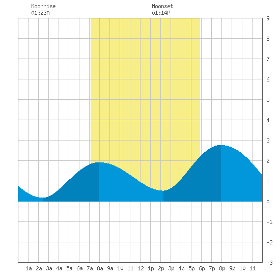 Little Spanish Key tide chart for Thursday, January 7, 2021