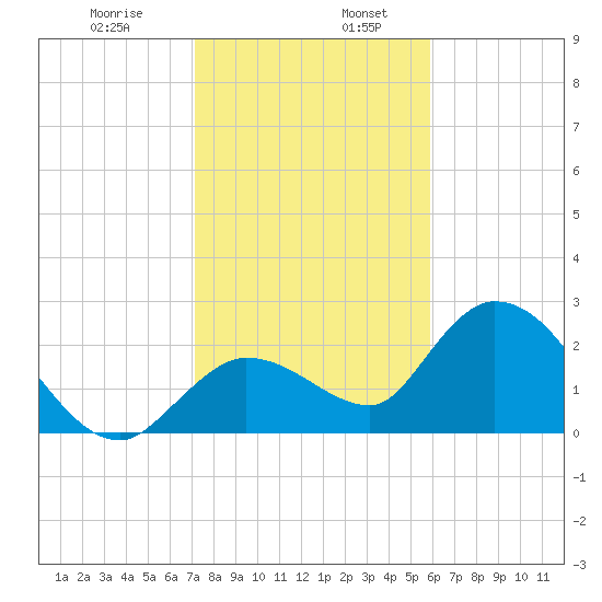 Little Spanish Key tide chart for Friday, January 8, 2021