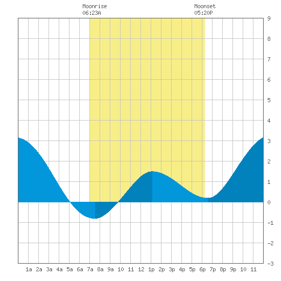 Little Spanish Key tide chart for Wednesday, February 10, 2021