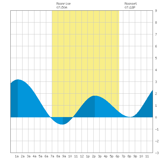 Little Spanish Key tide chart for Friday, February 12, 2021