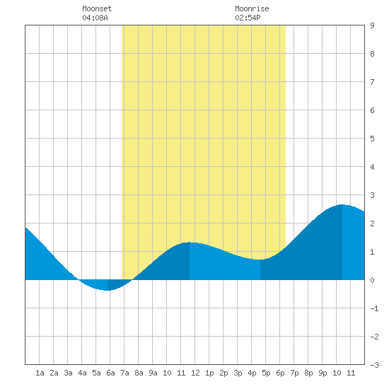 Little Spanish Key tide chart for Tuesday, February 23, 2021