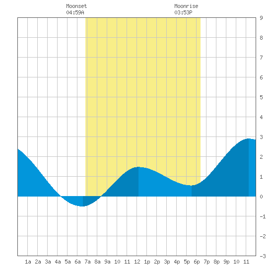 Little Spanish Key tide chart for Wednesday, February 24, 2021