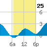 Little Spanish Key tide chart for Thursday, February 25, 2021