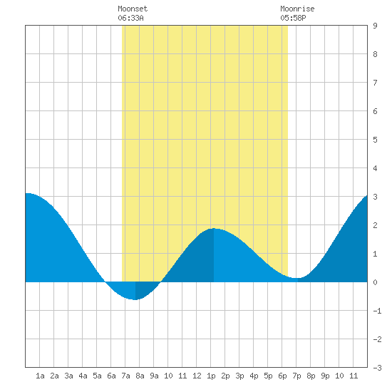 Little Spanish Key tide chart for Friday, February 26, 2021