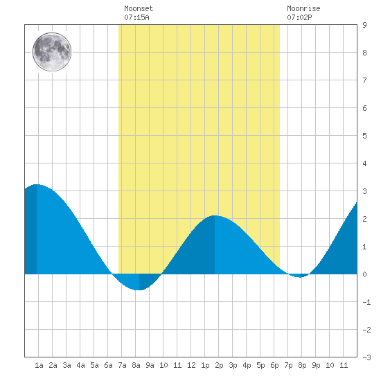 Little Spanish Key tide chart for Saturday, February 27, 2021