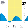 Little Spanish Key tide chart for Saturday, February 27, 2021