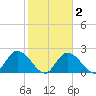 Little Spanish Key tide chart for Tuesday, February 2, 2021