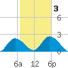 Little Spanish Key tide chart for Wednesday, February 3, 2021