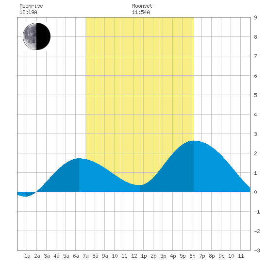 Little Spanish Key tide chart for Thursday, February 4, 2021