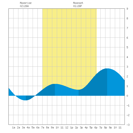 Little Spanish Key tide chart for Saturday, February 6, 2021