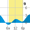 Little Spanish Key tide chart for Tuesday, February 9, 2021